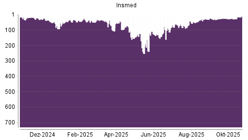 BOTSI®-Advisor Hochstufung Insmed von Rang 30 auf ...