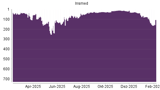 BOTSI®-Advisor Abstufung Insmed von Rang 120 auf ...