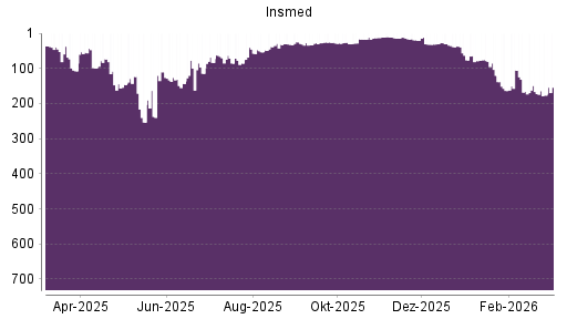 BOTSI®-Advisor Abstufung Insmed von Rang 166 auf ...