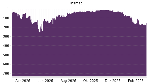 BOTSI®-Advisor Hochstufung Insmed von Rang 163 auf ...