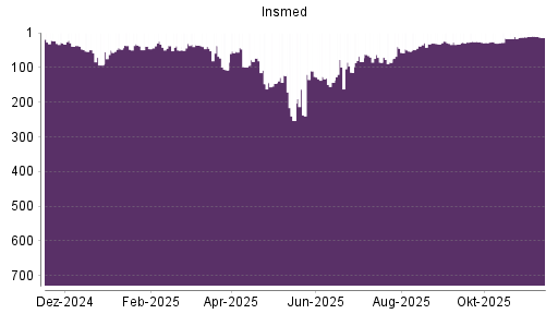 BOTSI®-Advisor Abstufung Insmed von Rang 10 auf ...