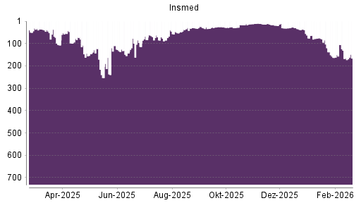 BOTSI®-Advisor belässt Insmed weiter auf ...
