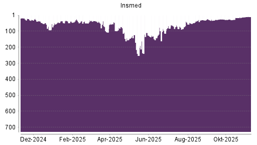 BOTSI®-Advisor Hochstufung Insmed von Rang 12 auf ...