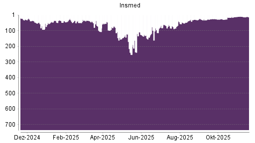 BOTSI®-Advisor Hochstufung Insmed von Rang 33 auf ...