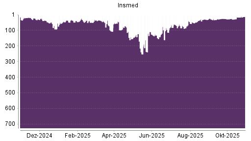 BOTSI®-Advisor Hochstufung Insmed von Rang 16 auf ...