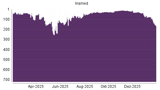 BOTSI®-Advisor Abstufung Insmed von Rang 120 auf ...