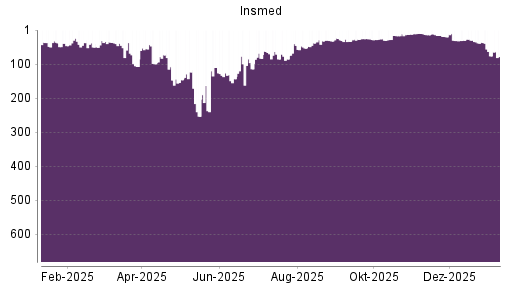 BOTSI®-Advisor Abstufung Insmed von Rang 76 auf ...