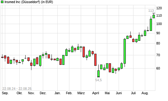 Insmed-Aktie mit neuem All-Time-High