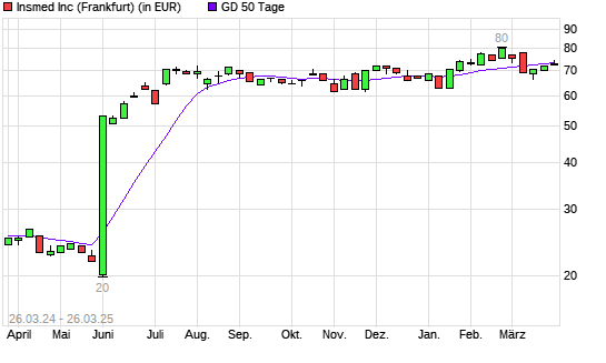 Insmed-Aktie unter 50-Tage-Linie