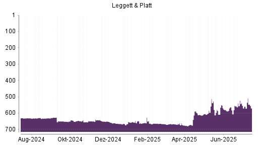 BOTSI®-Advisor Hochstufung Leggett & Platt von Rang 559 auf ...
