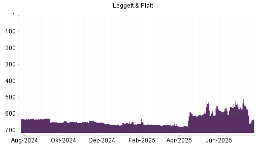 BOTSI®-Advisor Abstufung Leggett & Platt von Rang 311 auf Rang 312