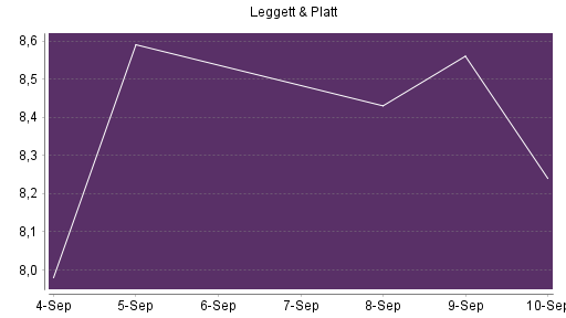 BOTSI®-Advisor Abstufung Leggett & Platt von Rang 450 auf Rang 463