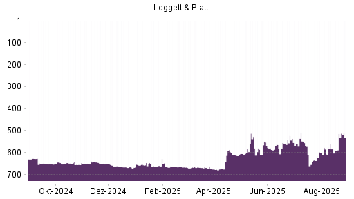 BOTSI®-Advisor Abstufung Leggett & Platt von Rang 493 auf Rang 496