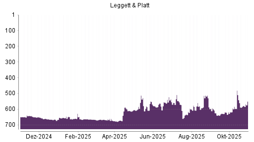 BOTSI®-Advisor Abstufung Leggett & Platt von Rang 461 auf Rang 471