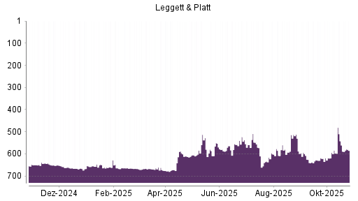 BOTSI®-Advisor Hochstufung Leggett & Platt von Rang 619 auf ...