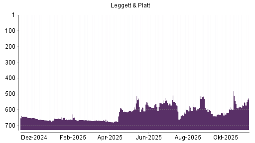 BOTSI®-Advisor Hochstufung Leggett & Platt von Rang 419 auf Rang 404