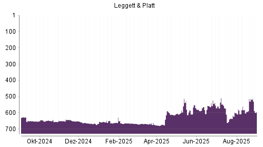 BOTSI®-Advisor Hochstufung Leggett & Platt von Rang 419 auf Rang 404