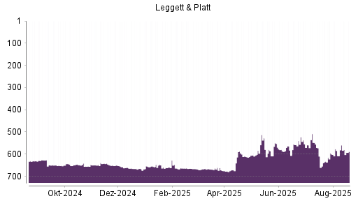 BOTSI®-Advisor Hochstufung Leggett & Platt von Rang 317 auf Rang 295