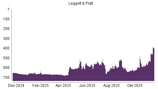 BOTSI®-Advisor Abstufung Leggett & Platt von Rang 457 auf Rang 461