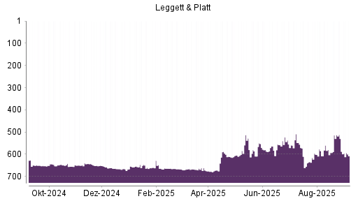BOTSI®-Advisor Hochstufung Leggett & Platt von Rang 632 auf Rang 627