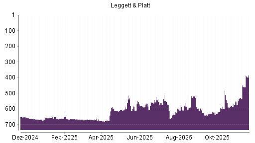 BOTSI®-Advisor Hochstufung Leggett & Platt von Rang 632 auf Rang 630