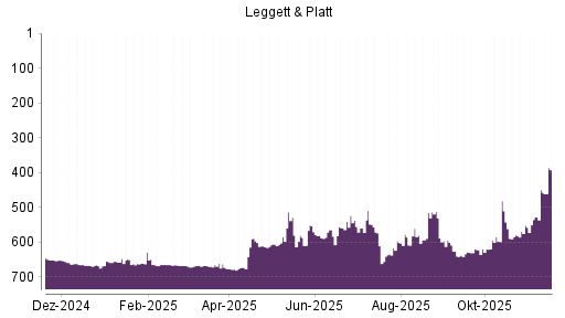 BOTSI®-Advisor Abstufung Leggett & Platt von Rang 482 auf Rang 493