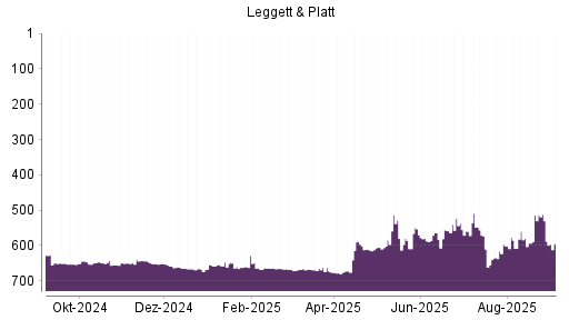BOTSI®-Advisor Abstufung Leggett & Platt von Rang 649 auf Rang 650