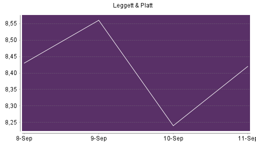 BOTSI®-Advisor Abstufung Leggett & Platt von Rang 461 auf Rang 471