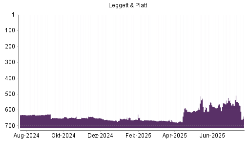 BOTSI®-Advisor belässt Leggett & Platt weiter auf Rang 312