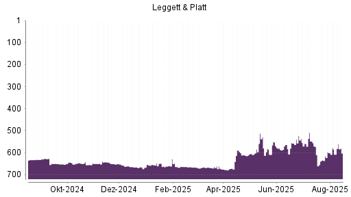 BOTSI®-Advisor Abstufung Leggett & Platt von Rang 198 auf Rang 211