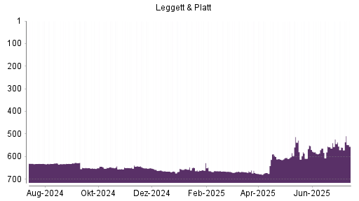 BOTSI®-Advisor Abstufung Leggett & Platt von Rang 230 auf Rang 257