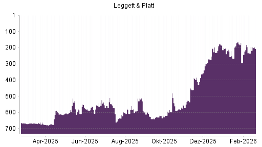 BOTSI®-Advisor Abstufung Leggett & Platt von Rang 194 auf ...