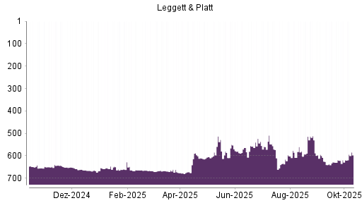 BOTSI®-Advisor Hochstufung Leggett & Platt von Rang 648 auf ... BOTSI®-Advisor Hochstufung Leggett & Platt von Rang 648 auf ...