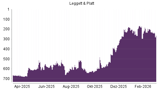 BOTSI®-Advisor Abstufung Leggett & Platt von Rang 596 auf Rang 597