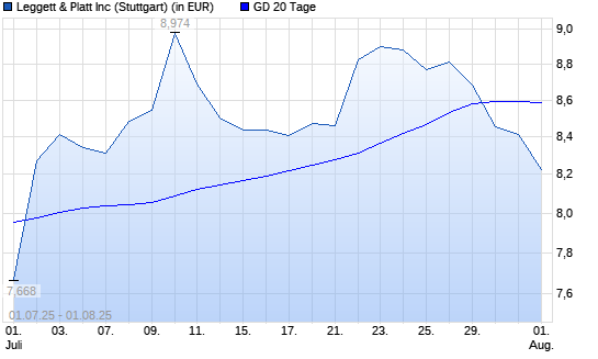 Leggett & Platt-Aktie unter 20-Tage-Linie