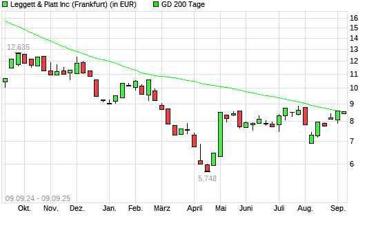 Leggett & Platt-Aktie unter 200-Tage-Linie