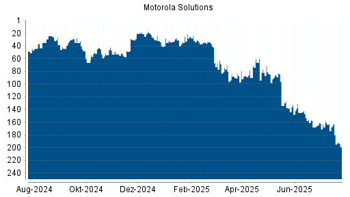 BOTSI®-Advisor Abstufung Motorola Solutions von Rang 87 auf ...