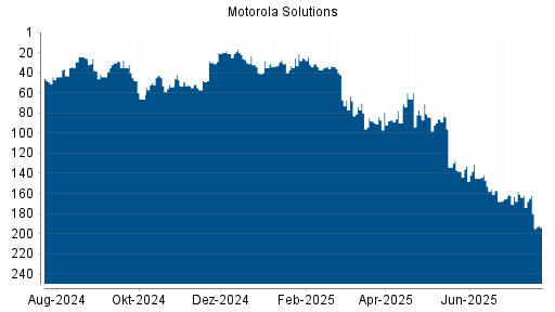 BOTSI®-Advisor Abstufung Motorola Solutions von Rang 162 auf ...