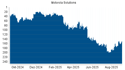 BOTSI®-Advisor Hochstufung Motorola Solutions von Rang 165 auf ...