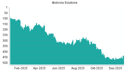BOTSI®-Advisor Abstufung Motorola Solutions von Rang 65 auf Rang 79