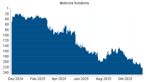 BOTSI®-Advisor Abstufung Motorola Solutions von Rang 210 auf ...