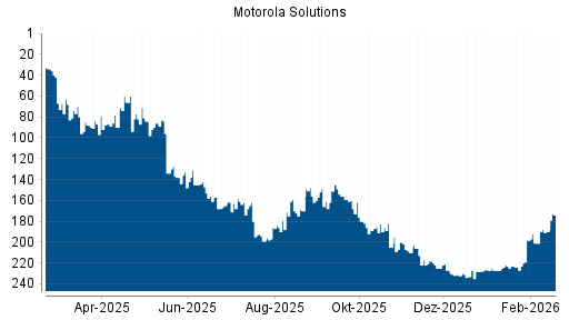 BOTSI®-Advisor Abstufung Motorola Solutions von Rang 223 auf ...