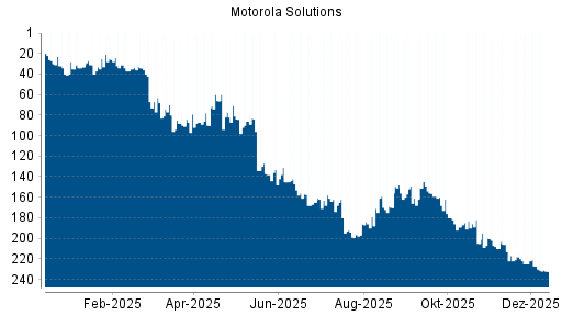 BOTSI®-Advisor Abstufung Motorola Solutions von Rang 227 auf ...