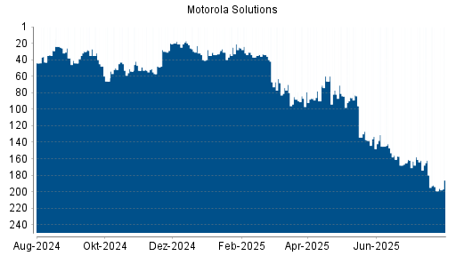 BOTSI®-Advisor Abstufung Motorola Solutions von Rang 180 auf ...