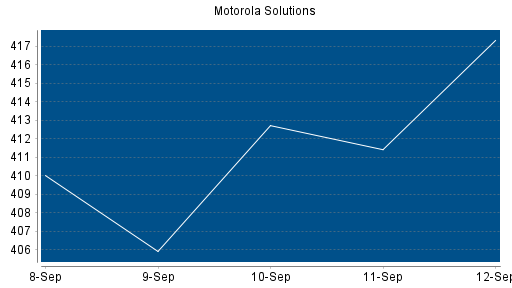 BOTSI®-Advisor Abstufung Motorola Solutions von Rang 96 auf ...