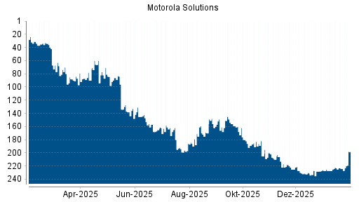 BOTSI®-Advisor Abstufung Motorola Solutions von Rang 68 auf ...