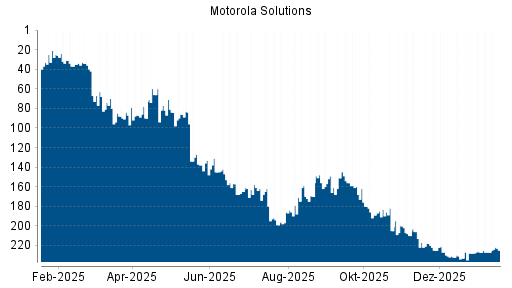 BOTSI®-Advisor Abstufung Motorola Solutions von Rang 159 auf ...