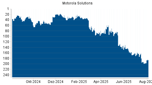 BOTSI®-Advisor Hochstufung Motorola Solutions von Rang 199 auf ...