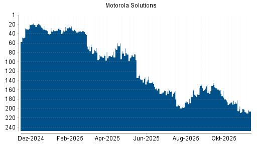 BOTSI®-Advisor Abstufung Motorola Solutions von Rang 200 auf ...