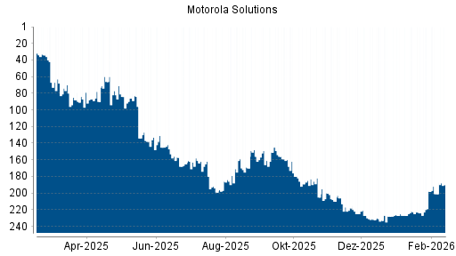 BOTSI®-Advisor Hochstufung Motorola Solutions von Rang 201 auf ...